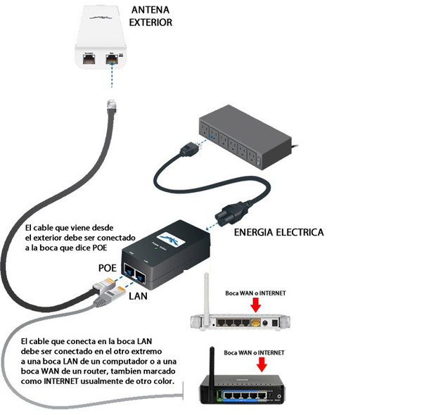 Diagrama de conexión entre antena exterior, POE y router